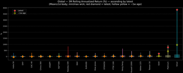 Global — 3M Rolling Annualized Returns — 2026-01-29