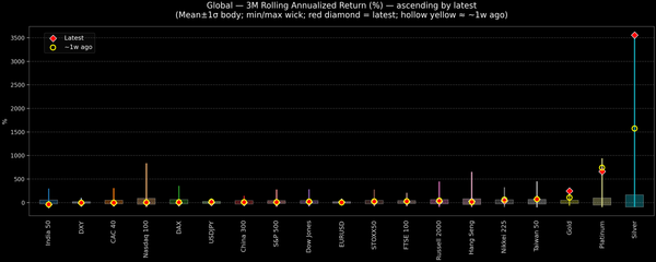 Global — 3M Rolling Annualized Returns — 2026-01-30