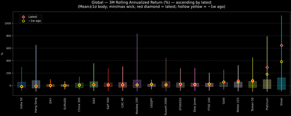 Global — 3M Rolling Annualized Returns — 2026-01-08