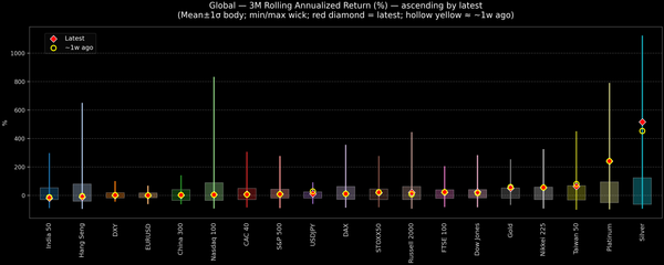 Global — 3M Rolling Annualized Returns — 2026-01-09