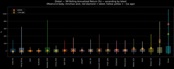 Global — 3M Rolling Annualized Returns — 2026-01-12