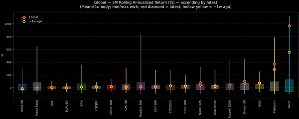 Global — 3M Rolling Annualized Returns — 2026-01-13