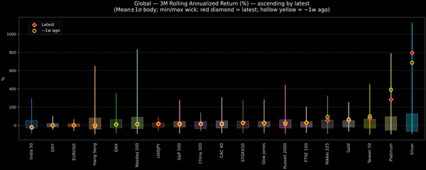 Global — 3M Rolling Annualized Returns — 2026-01-14