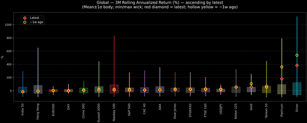 Global — 3M Rolling Annualized Returns — 2026-01-02