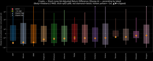 Crypto — Short–Long Vol-Adjusted Return Difference — 2026-01-20