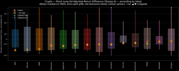 Crypto — Short–Long Vol-Adjusted Return Difference — 2026-01-26