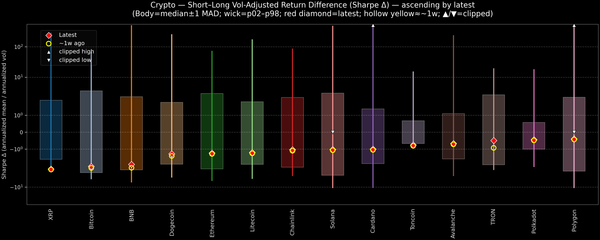Crypto — Short–Long Vol-Adjusted Return Difference — 2026-01-28