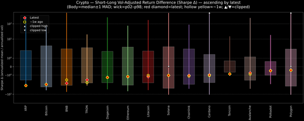 Crypto — Short–Long Vol-Adjusted Return Difference — 2026-01-05