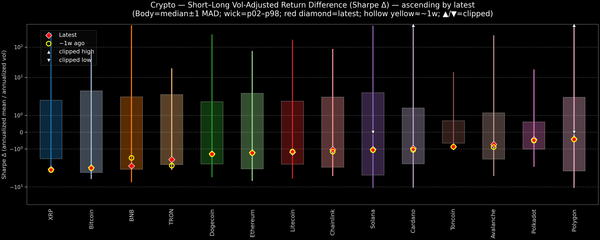 Crypto — Short–Long Vol-Adjusted Return Difference — 2026-01-06
