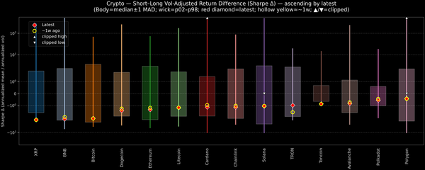 Crypto — Short–Long Vol-Adjusted Return Difference — 2026-01-12