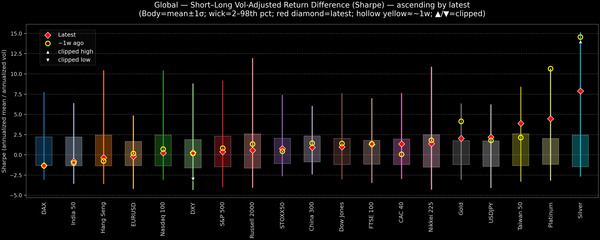 Global — Short–Long Vol-Adjusted Return Difference — 2026-01-05