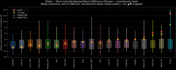 Global — Short–Long Vol-Adjusted Return Difference — 2026-01-19