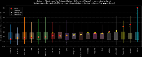 Global — Short–Long Vol-Adjusted Return Difference — 2026-01-21