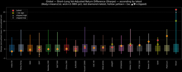 Global — Short–Long Vol-Adjusted Return Difference — 2026-01-30