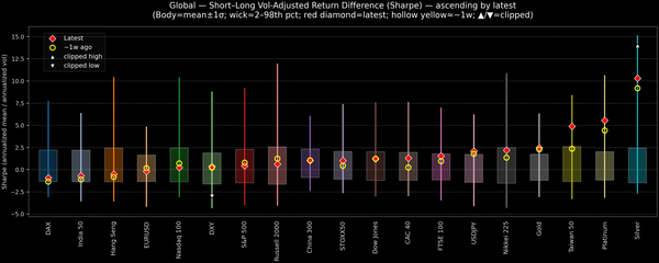Global — Short–Long Vol-Adjusted Return Difference — 2026-01-06