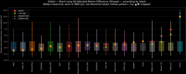 Global — Short–Long Vol-Adjusted Return Difference — 2026-01-07