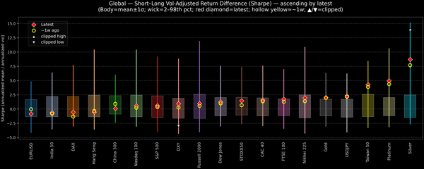Global — Short–Long Vol-Adjusted Return Difference — 2026-01-09