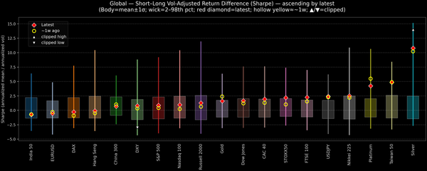 Global — Short–Long Vol-Adjusted Return Difference — 2026-01-13