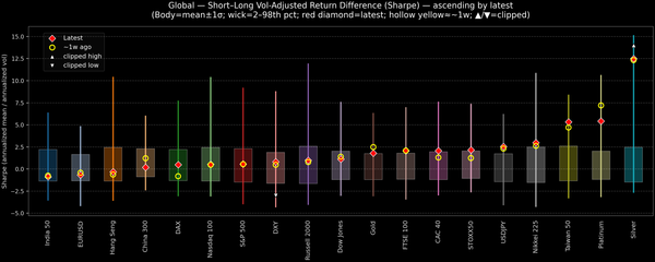 Global — Short–Long Vol-Adjusted Return Difference — 2026-01-14
