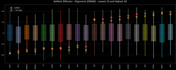 DeMark Diffusion™ - S&P 500 Top & Bottom 10 - 2026-01-09