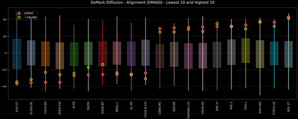 DeMark Diffusion™ - STOXX Europe 600 Top & Bottom 10 - 2026-01-13