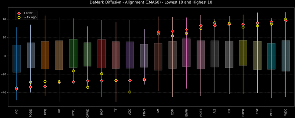 DeMark Diffusion™ - S&P 500 Top & Bottom 10 - 2026-01-14