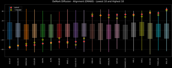 DeMark Diffusion™ - STOXX Europe 600 Top & Bottom 10 - 2026-01-14