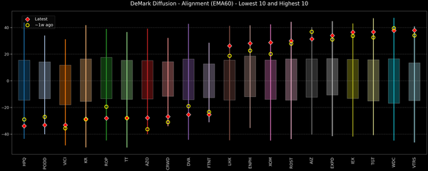 DeMark Diffusion™ - S&P 500 Top & Bottom 10 - 2026-01-15
