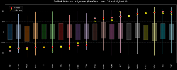 DeMark Diffusion™ - S&P 500 Top & Bottom 10 - 2026-01-16