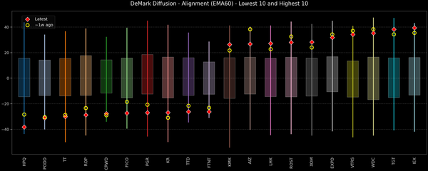 DeMark Diffusion™ - S&P 500 Top & Bottom 10 - 2026-01-20