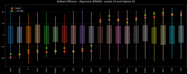 DeMark Diffusion™ - S&P 500 Top & Bottom 10 - 2026-01-21
