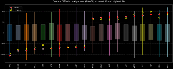 DeMark Diffusion™ - S&P 500 Top & Bottom 10 - 2026-01-26