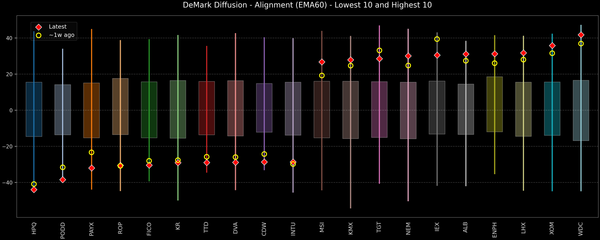 DeMark Diffusion™ - S&P 500 Top & Bottom 10 - 2026-01-29