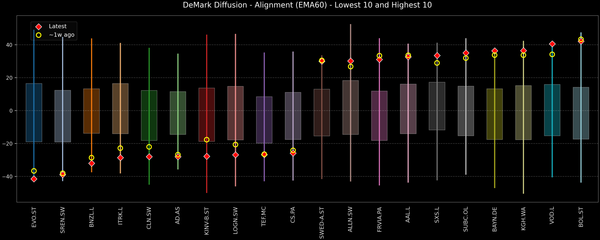 DeMark Diffusion™ - STOXX Europe 600 Top & Bottom 10 - 2026-01-30