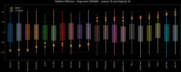 DeMark Diffusion™ - STOXX Europe 600 Top & Bottom 10 - 2026-01-05