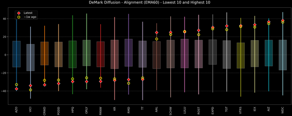 DeMark Diffusion™ - S&P 500 Top & Bottom 10 - 2026-01-06