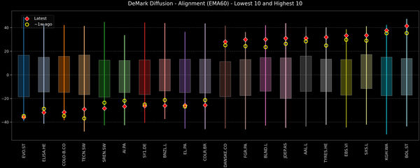 DeMark Diffusion™ - STOXX Europe 600 Top & Bottom 10 - 2026-01-07