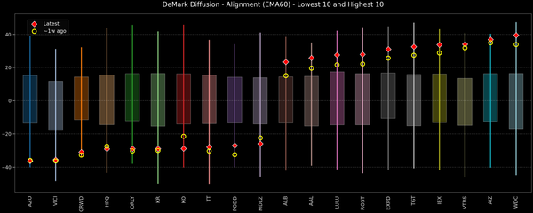 DeMark Diffusion™ - S&P 500 Top & Bottom 10 - 2026-01-08