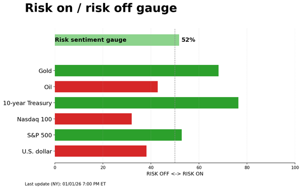 Risk on/off gauge - 01-05-2026