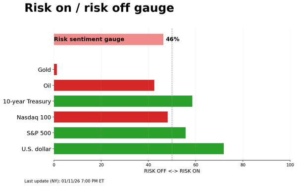 Risk on/off gauge - 01-12-2026