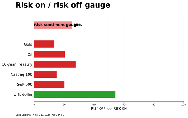 Risk on/off gauge - 01-14-2026