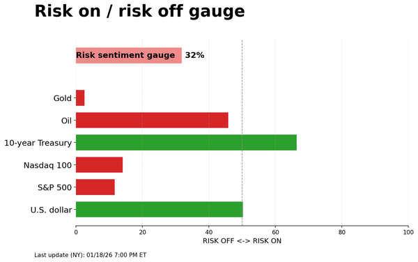Risk on/off gauge - 01-19-2026