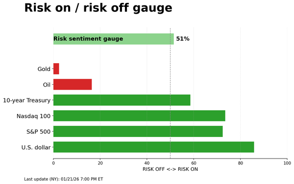 Risk on/off gauge - 01-22-2026