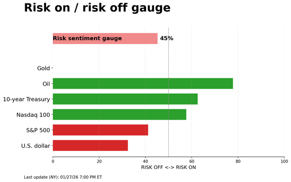 Risk on/off gauge - 01-28-2026