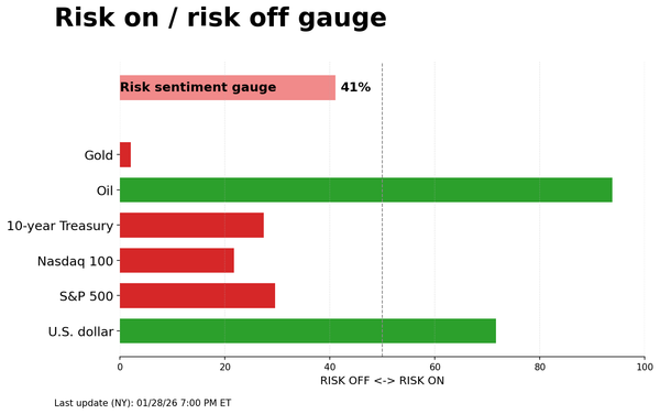 Risk on/off gauge - 01-29-2026