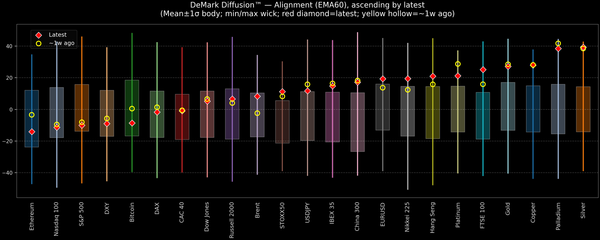 DeMark Diffusion™ - Global Markets - 2026-02-03