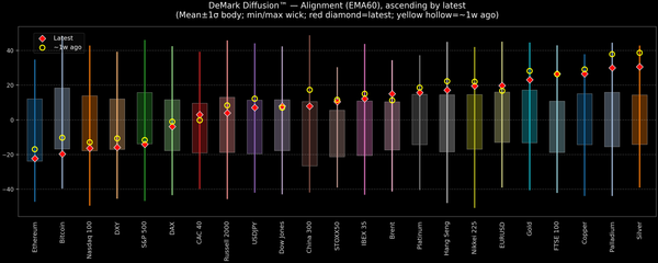 DeMark Diffusion™ - Global Markets - 2026-02-11