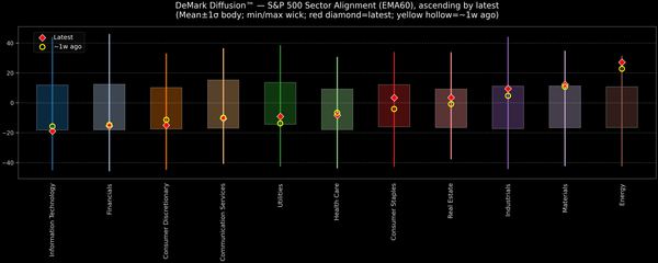 DeMark Diffusion™ - S&P 500 Sectors - 2026-02-03