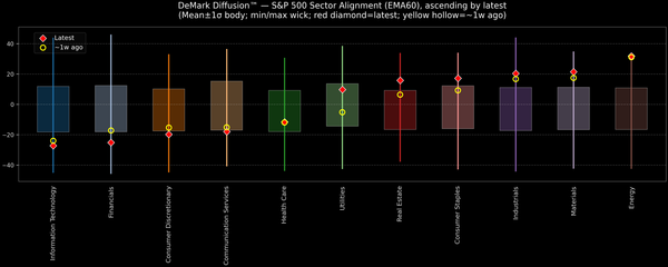 DeMark Diffusion™ - S&P 500 Sectors - 2026-02-16