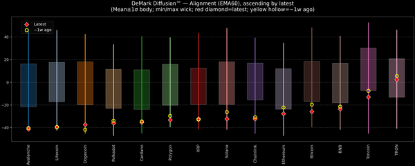 DeMark Diffusion™ - Crypto Markets - 2026-02-17